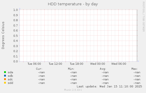 HDD temperature