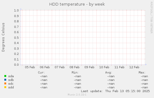 HDD temperature