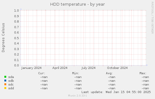 HDD temperature