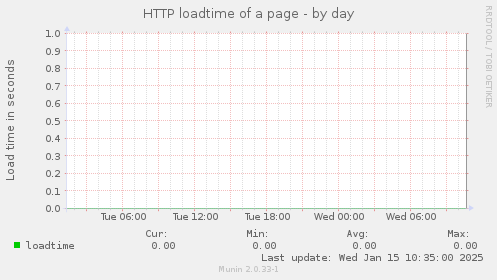 HTTP loadtime of a page