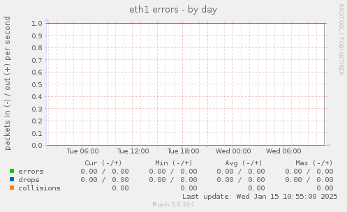 eth1 errors