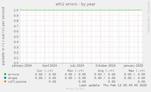 eth2 errors