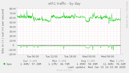 eth1 traffic