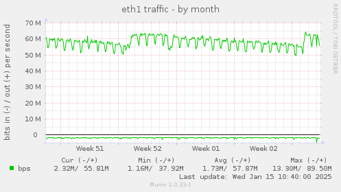 eth1 traffic