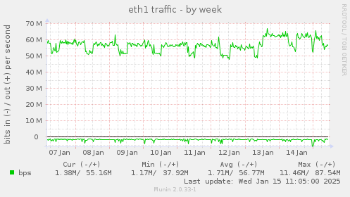 eth1 traffic