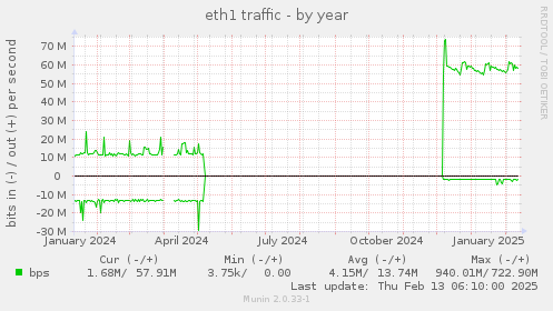 eth1 traffic