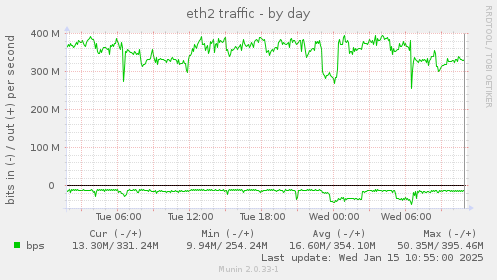 eth2 traffic