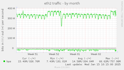 eth2 traffic