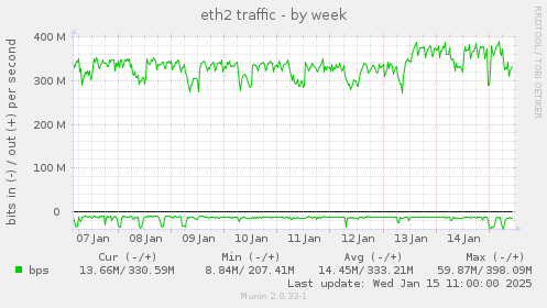 eth2 traffic