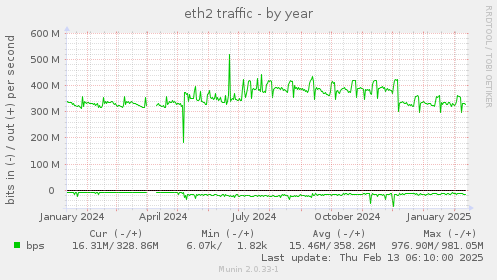 eth2 traffic