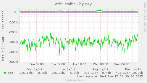 eth5 traffic