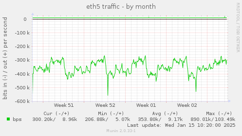 eth5 traffic