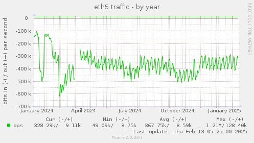 eth5 traffic