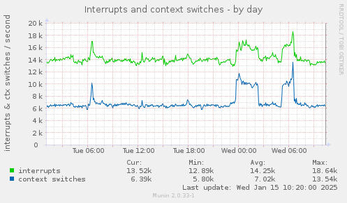 Interrupts and context switches