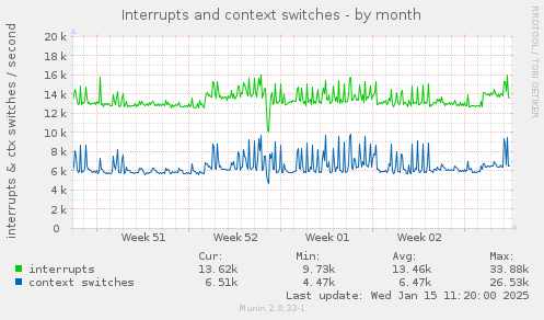 Interrupts and context switches