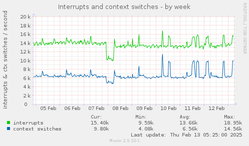 Interrupts and context switches