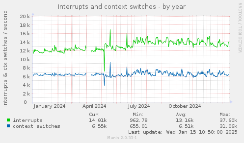 Interrupts and context switches