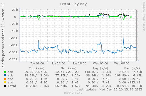 IOstat