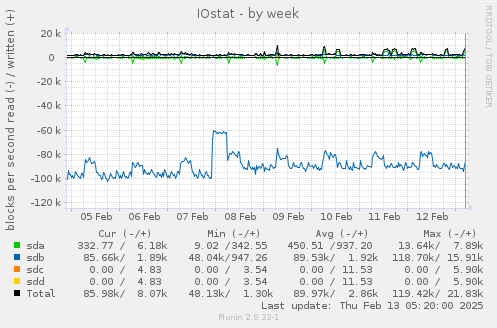 IOstat