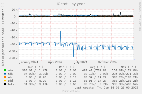 IOstat