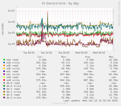 IO Service time