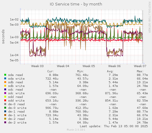 IO Service time