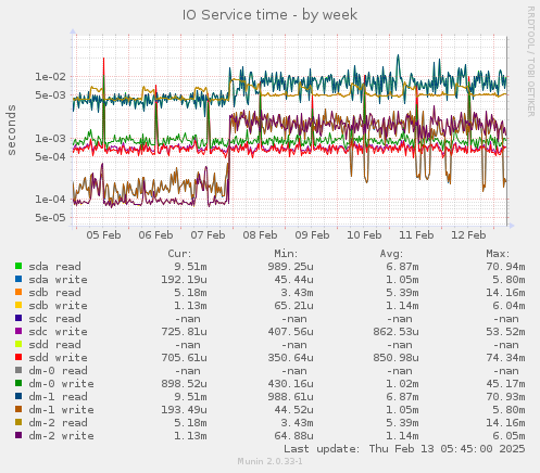 IO Service time