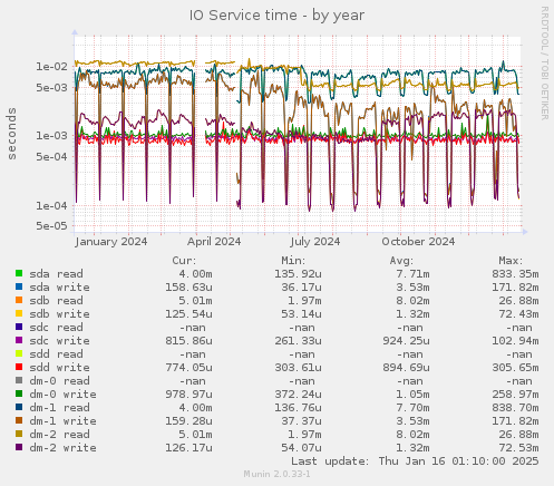 IO Service time