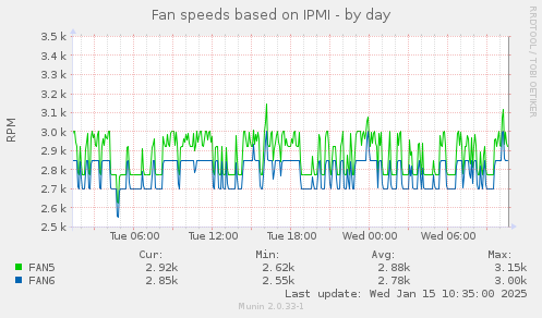 Fan speeds based on IPMI