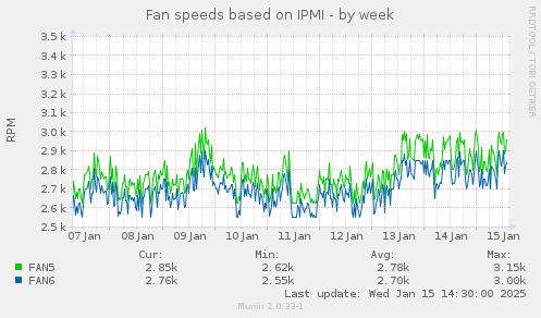 weekly graph