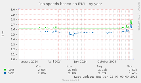 Fan speeds based on IPMI