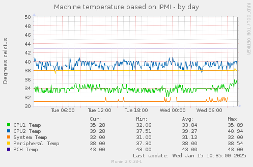 Machine temperature based on IPMI