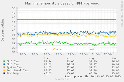 Machine temperature based on IPMI