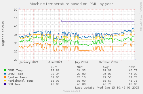 Machine temperature based on IPMI