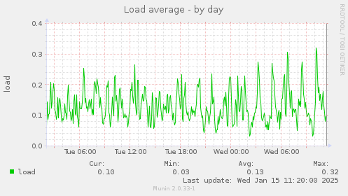 Load average