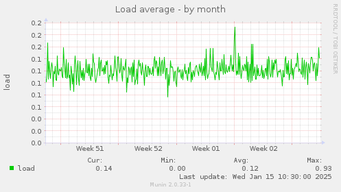 Load average