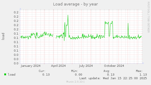 Load average