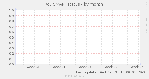 /c0 SMART status