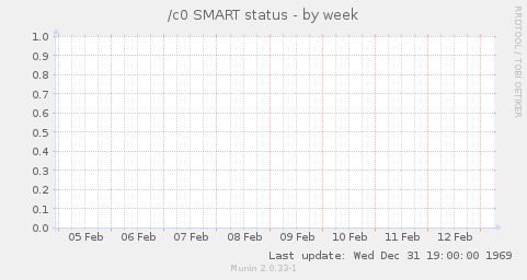 /c0 SMART status