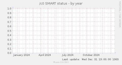 /c0 SMART status