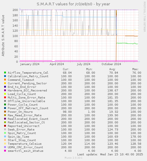 S.M.A.R.T values for /c0/e8/s0