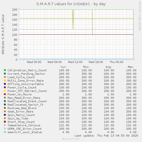 S.M.A.R.T values for /c0/e8/s1