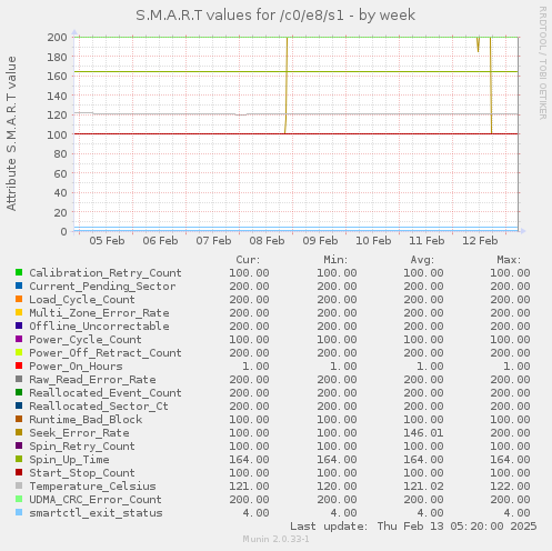 S.M.A.R.T values for /c0/e8/s1