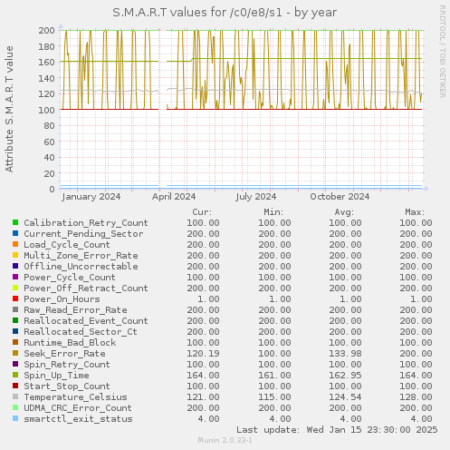 S.M.A.R.T values for /c0/e8/s1