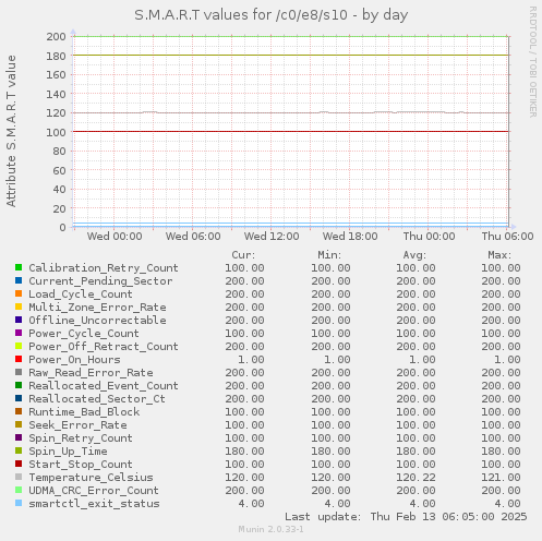 S.M.A.R.T values for /c0/e8/s10