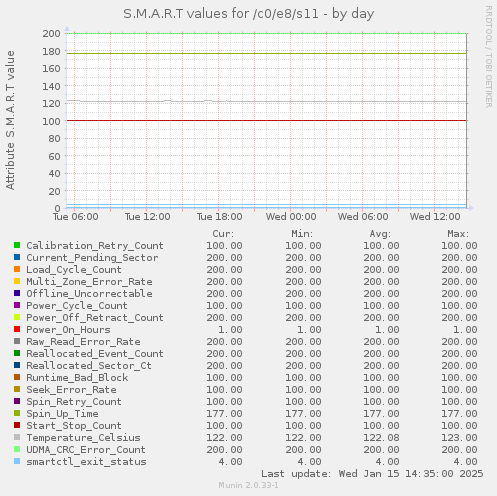 daily graph