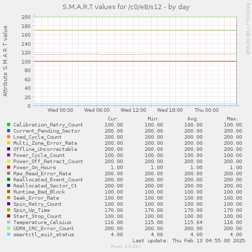 S.M.A.R.T values for /c0/e8/s12