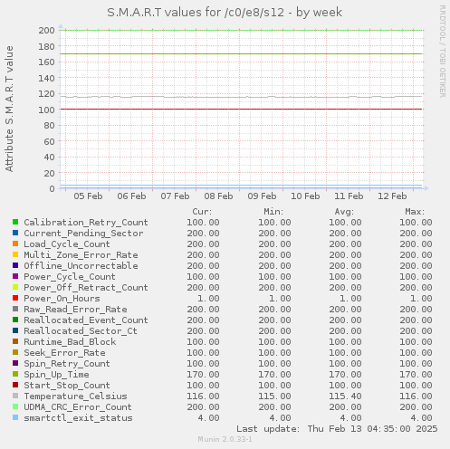 S.M.A.R.T values for /c0/e8/s12