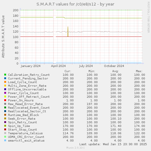 S.M.A.R.T values for /c0/e8/s12