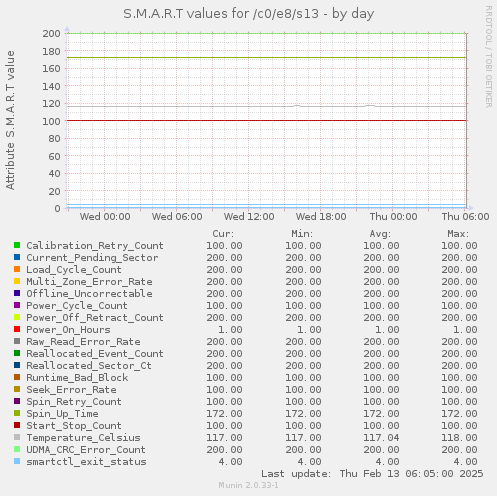 S.M.A.R.T values for /c0/e8/s13